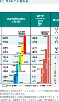 学校のgtec Advanced で スコアが790でした 英検準二級をこの前 Yahoo 知恵袋