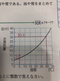 理科中学2年生の問題です 問題露点が度の時飽和水蒸気量は何ｇ Yahoo 知恵袋