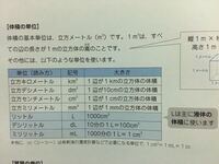 １立方メートルって畳何枚分 何坪 ですか 立方って体積ですよ Yahoo 知恵袋