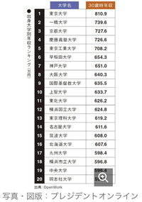 西日本no 1の私立大学である関西学院大学がどうしてランキン Yahoo 知恵袋