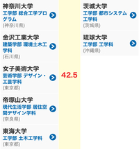 サイト みんなの大学情報 について学部学科毎に全国の大学を偏差値順に並 Yahoo 知恵袋