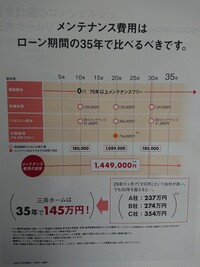 三井ホームは35年間でメンテナンス費用が150万円かからない と展示場の掲示板に 教えて 住まいの先生 Yahoo 不動産