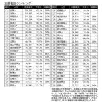 関西学院大学 関学 は志願者数が激減してそれに伴い偏差値も下 Yahoo 知恵袋