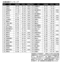 関西学院大学 関学 は志願者数が激減してそれに伴い偏差値も下 Yahoo 知恵袋