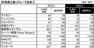 バンダイ売上でドラゴンボールが現王者ワンピースより稼いでるのは何故です Yahoo 知恵袋