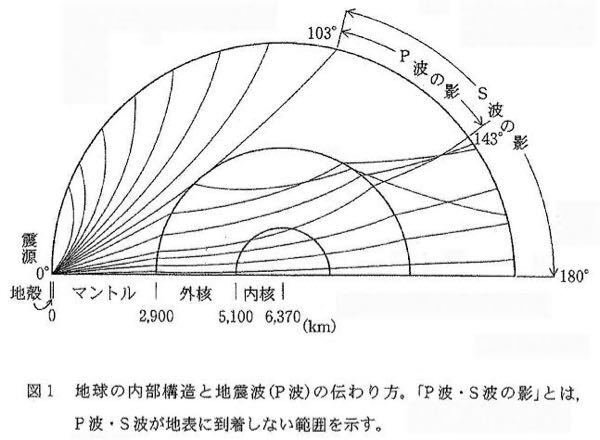 地震波に関する質問です 地球内部の地震波の伝わり方を見て 素直に疑問な Yahoo 知恵袋