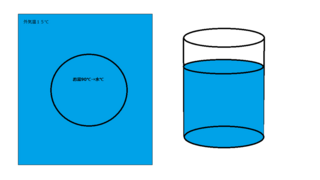 Yahoo!知恵袋理系の方に質問です。 画像のような円筒形の容器があります(容器の直径は2500...
理系の方に質問です。
