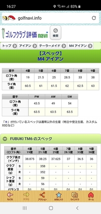 ウェッジの購入を考えています。現在テーラーメイドM4の飛び系