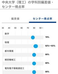 大学の センター試験得点率 って正しいんですか 例えば中央大学だと セ Yahoo 知恵袋