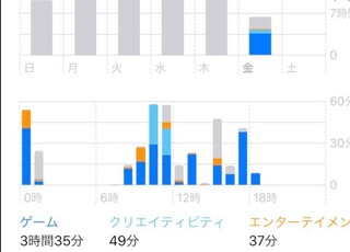 子供のスクリーンタイムについてです 一日の使用状況がグラフで Yahoo 知恵袋