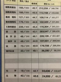 高二一月の進研模試の結果です 看護学部に進学したいです何 Yahoo 知恵袋