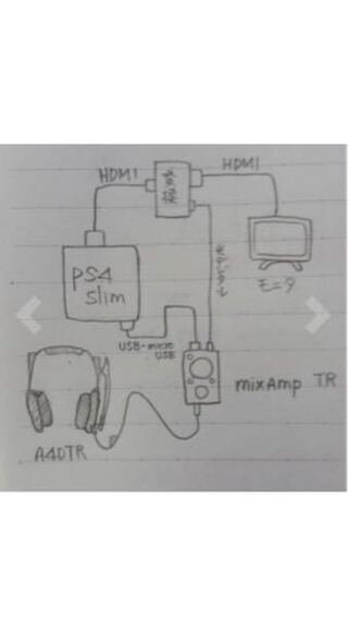 今 Ps4スリムにアストロミックスアンプを変換器を通して 使っています Yahoo 知恵袋