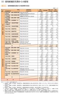 今年度公務員試験を受験しようと考えている者です 私は去年国家一般職高卒 Yahoo 知恵袋