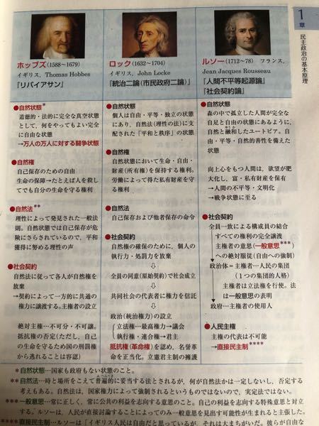 ここのホッブズロックルソーで、まとめておくべきところ。抑えておく