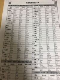 中学3年生なんですが写真の不規則動詞変化を全て覚えなければいけないん Yahoo 知恵袋