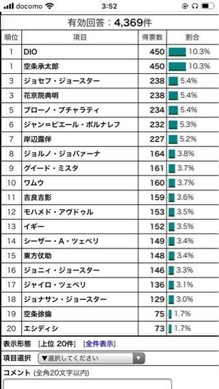 ジョジョの人気投票です 公式じゃないけど本当に人気投票やったらこうなり Yahoo 知恵袋