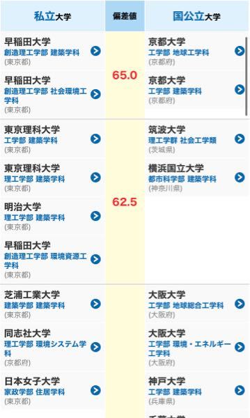 建築が学べる大学へ行きたいのですが 横浜国立大か大阪大 名古屋大だと入 Yahoo 知恵袋