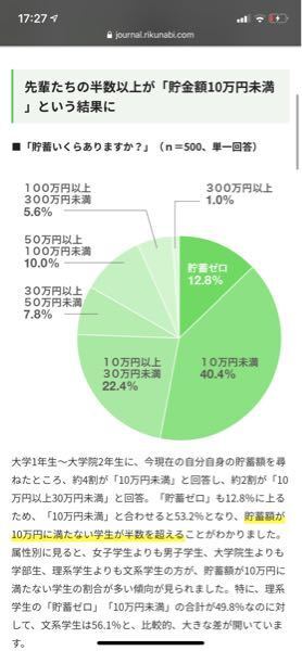 大学生の貯金額について質問です これをみると100万以 Yahoo 知恵袋