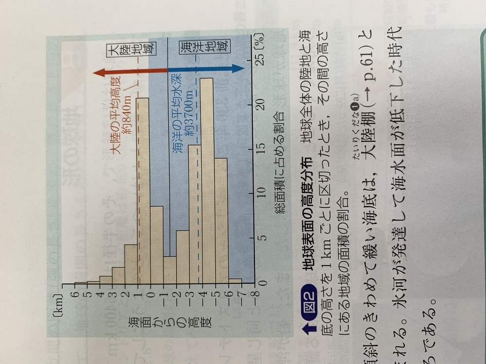 大陸地域と海洋地域の境界が海水面と一致しないのは何故ですか Yahoo 知恵袋