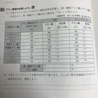 高校3年の家庭科の問題なのですが このアミノ酸価の計算を全て Yahoo 知恵袋