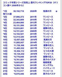 Nanaがワンピースの年間コミック売上超えた年なんて本当にあ Yahoo 知恵袋