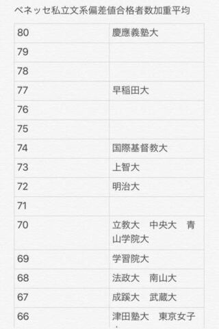 ベネッセの私立大学文系総合偏差値が出ました こんな感じらしい Yahoo 知恵袋