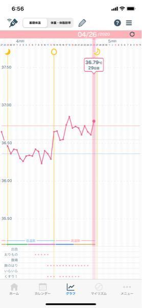 妊娠した時 高温期14日目