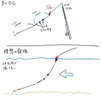 流れの強い本流でのウキ釣りについて私は現在 川幅50mほどの Yahoo 知恵袋