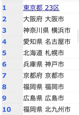 都会ランキングです こちらは正しいですか Yahoo 知恵袋