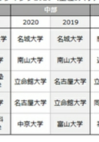 名城大学や南山大学はなぜ東海地方で人気が高いのですか また 地元 Yahoo 知恵袋