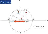 数2三角関数の性質の覚え方として写真のような解説があったのですが この Yahoo 知恵袋