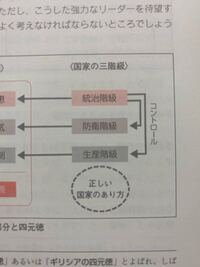 倫理の授業でプラトンが魂の3部分を国家の3階級と同じことだと Yahoo 知恵袋