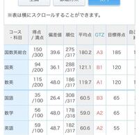 偏差値70の公立高校に通っている2年生です 自分は高校に入ってからおち Yahoo 知恵袋