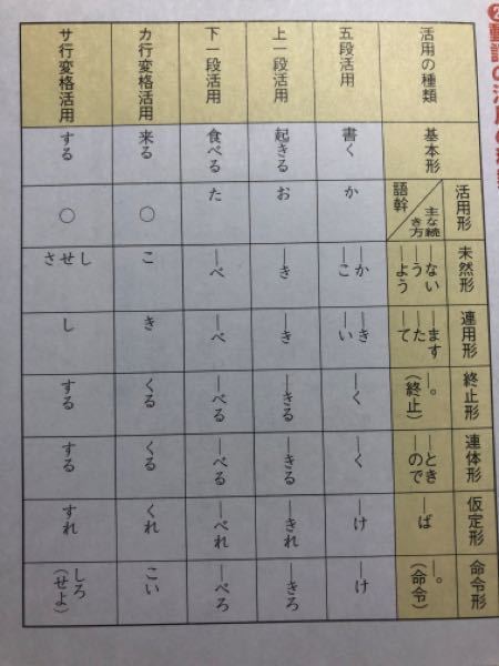 用言の活用の表なんですが カ行変格活用とサ行変格活用の左上の Yahoo 知恵袋