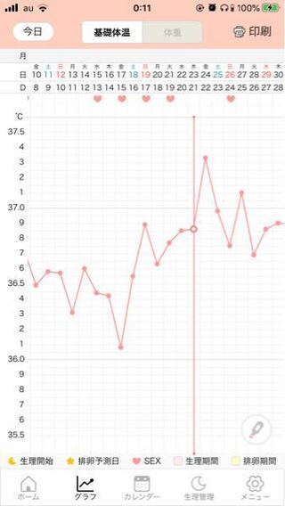 先月の基礎体温グラフです 排卵日の2 3日前にタイミン Yahoo 知恵袋