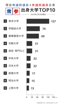 Fラン大学を卒業している国会議員は存在しますでしょうか よろしくお願いいたしま Yahoo 知恵袋