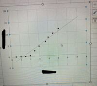 エクセルでグラフを作ったんですが 近似値線を引くとマイナスに行っち Yahoo 知恵袋