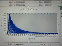 今 レポート作成のためグラフをつくっているのですが 横軸の目 Yahoo 知恵袋