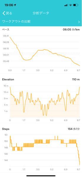 ジョギングについてアドバイスお願いします！ 約1年ぶりに走ってみました。ランキーパーというアプリを用いて走りました。大学1年生男子です。(受験勉強とコロナの影響で、1年くらい家にこもってました。) 1年ぶりの運動でこのペースで走るのはやりすぎですか？ 走る前は心拍数が1分75回で、走った後が1分161回です。 目標とすべきペースと1分当たりの歩数を教えてください！ あと、ペースは最初から最後まで一定のペースが理想でしょうか？ 質問多くてすみません。