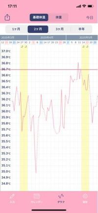 基礎体温を付け始めたのですがガタガタで 心配しています 無排卵なの Yahoo 知恵袋