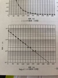 片対数グラフの傾きは何を表しているのですか読み方の基礎と数式を絡めて Yahoo 知恵袋