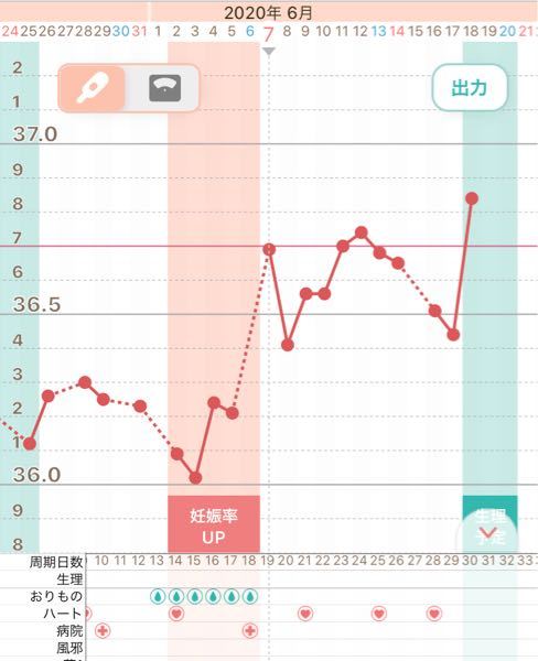 不妊治療の25歳です 今日で高温期12日目です 一昨日 Yahoo 知恵袋