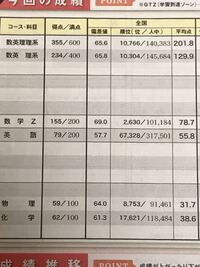 理系です 去年の第二回ベネッセ駿台記述模試10月の結果です この成績な Yahoo 知恵袋