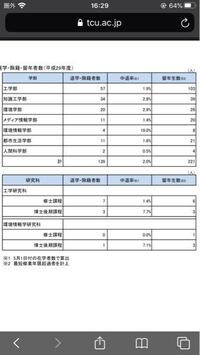 東京都市大学の留年率世間的に見ても高い方ですか 工学部 Yahoo 知恵袋