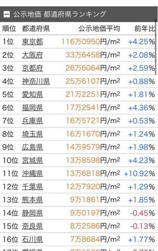 年の都道府県地価ランキングです 京都府が人口の割に高 Yahoo 知恵袋