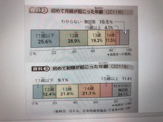 初経と精通について画像のように起こった年齢が図にされていますが 女性の Yahoo 知恵袋