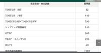芝浦工業大学の編入を考えているものです 出願要件として 以下の表 Yahoo 知恵袋