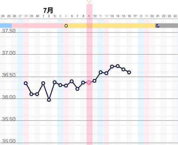 いつから高温期か 今月排卵日と思われる日から数日後にやっ Yahoo 知恵袋