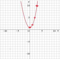 数学1二次関数のグラフで Y ｘ二乗 1のグラフの書き方がわかりません Yahoo 知恵袋