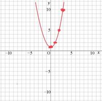 数学1二次関数のグラフで Y ｘ二乗 1のグラフの書き方がわかりません Yahoo 知恵袋